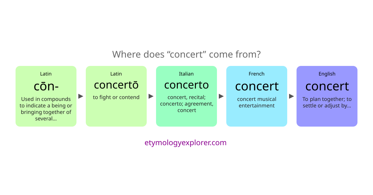 concert — Etymology, Origin & Word History | Etymology Explorer