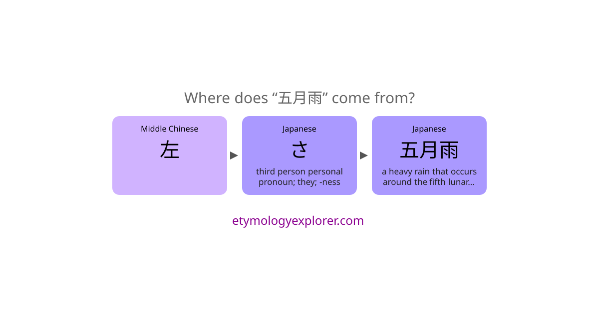 五月雨ページ 五月雨— Etymology, Origin & Word History | Etymology Explorer